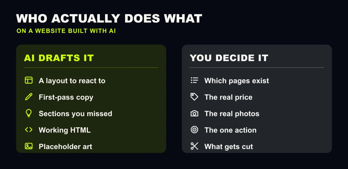 A two-column figure. Under the heading AI drafts it: a layout to react to, first-pass copy, sections you missed, working HTML, placeholder art. Under the heading You decide it: which pages exist, the real price, the real photos, the one action, and what gets cut.