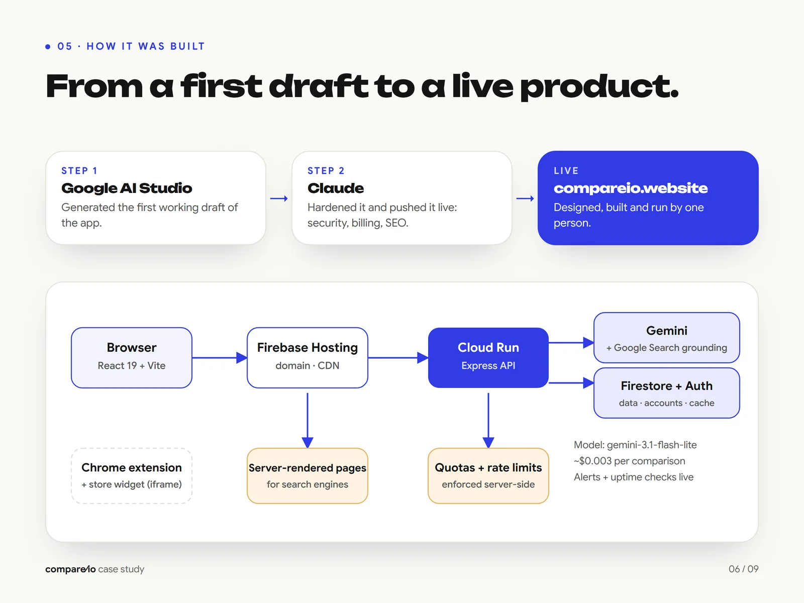 compare IO architecture diagram from Google AI Studio draft to a live product on Firebase and Cloud Run