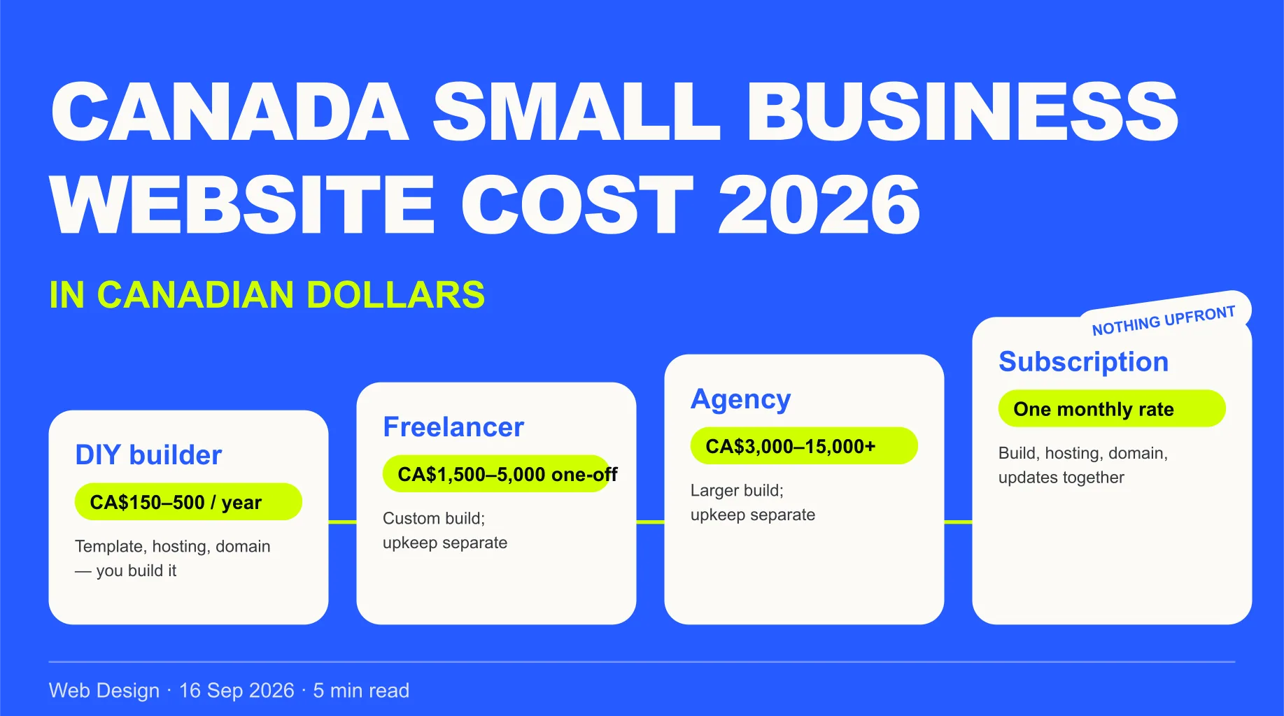 Four Canadian website cost routes side by side in Canadian dollars — DIY builder at roughly 150 to 500 dollars a year, freelancer at 1,500 to 5,000 dollars one-off, agency at 3,000 to over 15,000 dollars one-off, and a managed subscription at one monthly rate.