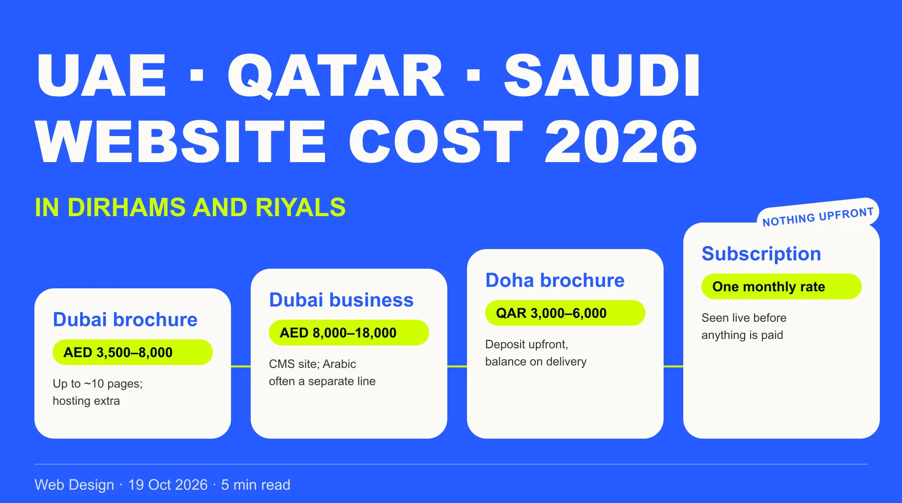 Gulf website cost routes side by side — a Dubai brochure site at roughly 3,500 to 8,000 dirhams, a Dubai small-business site at 8,000 to 18,000 dirhams, a Doha brochure site at 3,000 to 6,000 riyals, and a managed subscription at one monthly rate.