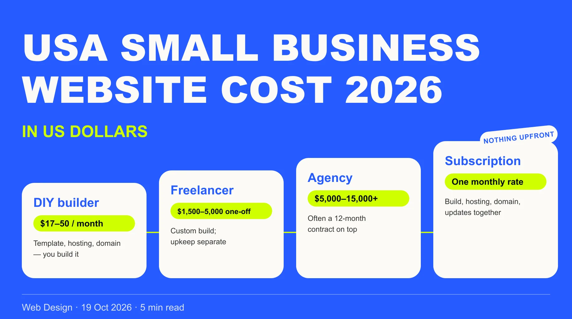 Four US website cost routes side by side in dollars — DIY builder at roughly 17 to 50 dollars a month, freelancer at 1,500 to 5,000 dollars one-off, agency at 5,000 to 15,000 dollars or more one-off, and a managed subscription at one monthly rate.