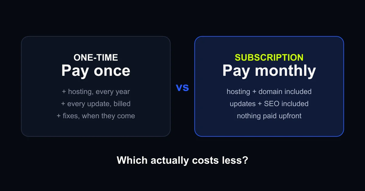 A split panel comparing a one-time website payment against a monthly website subscription, with the ongoing costs of each laid out beneath.
