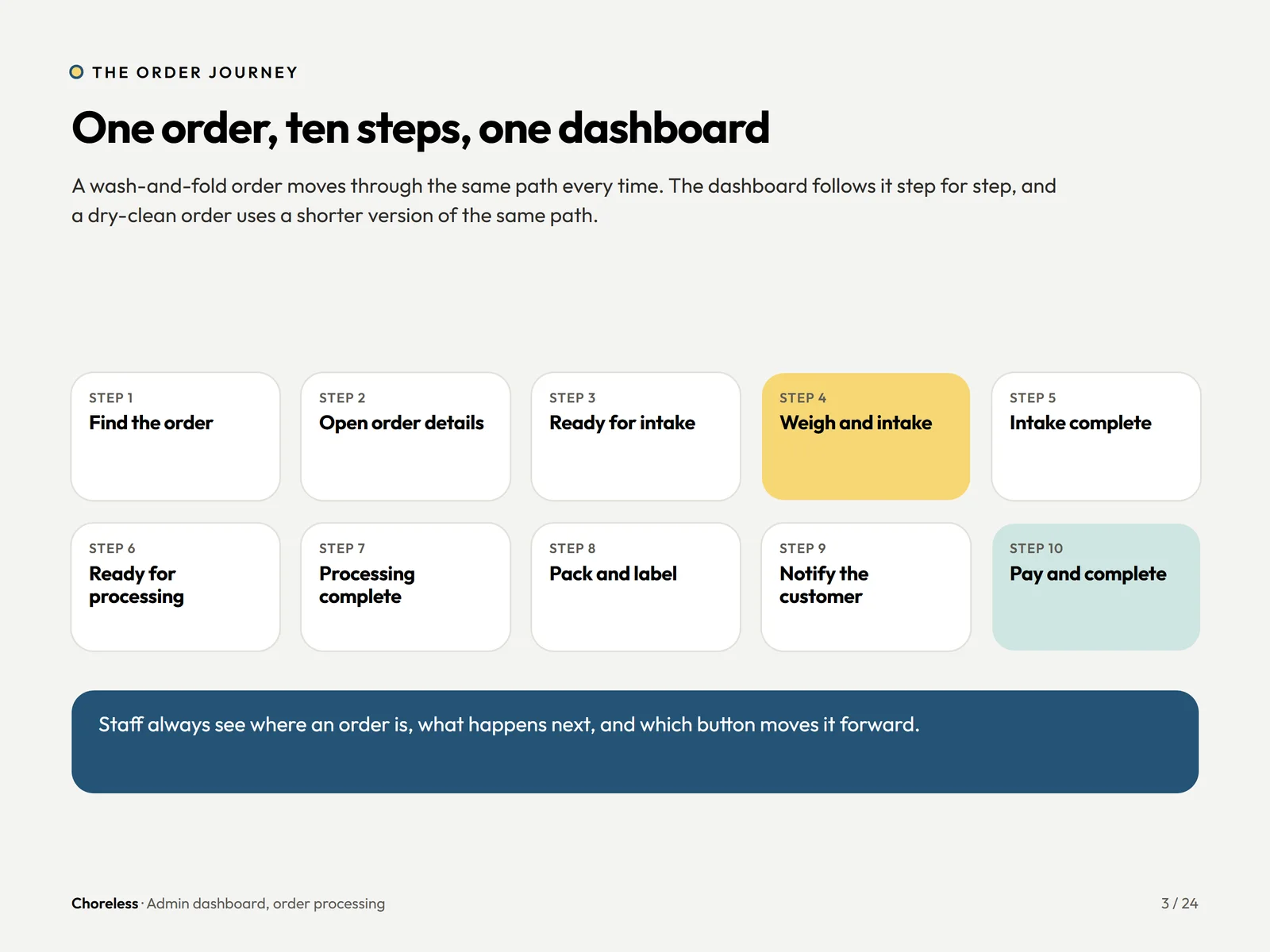 Choreless admin dashboard order journey showing ten steps from finding the order to taking payment
