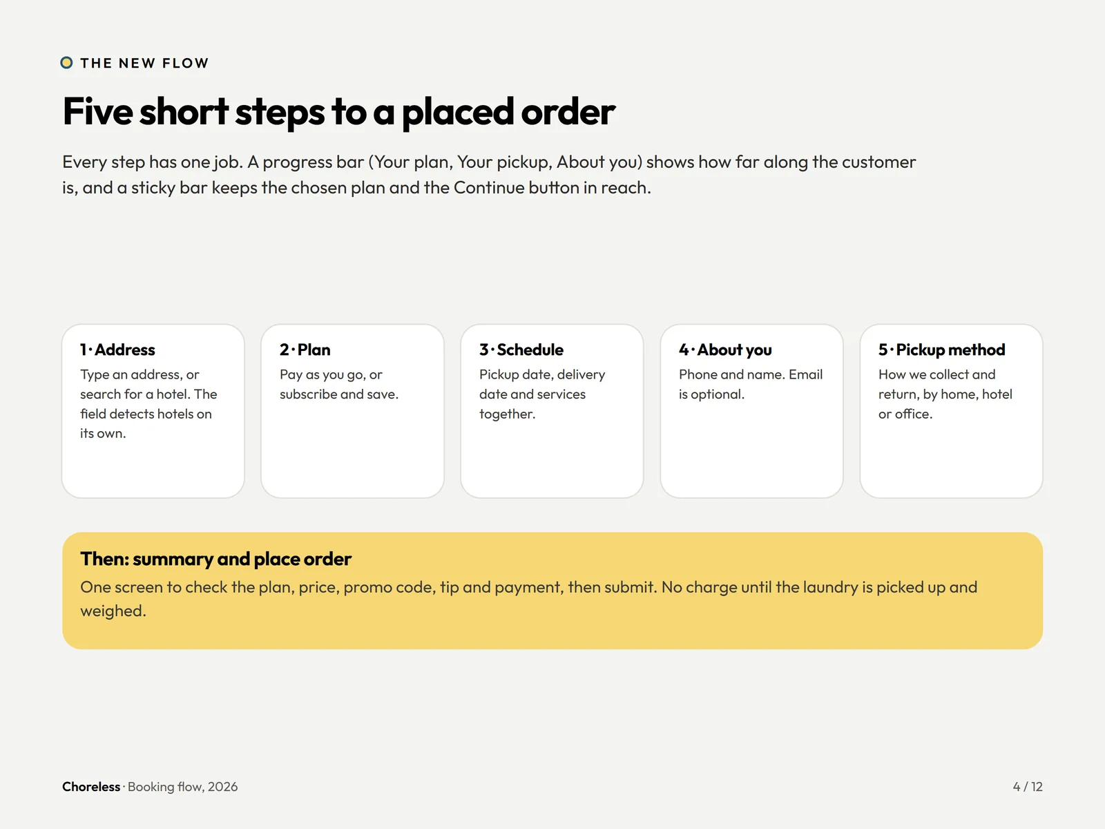 Overview of the five-step Choreless booking flow: address, plan, schedule, about you and pickup method, ending in an order summary